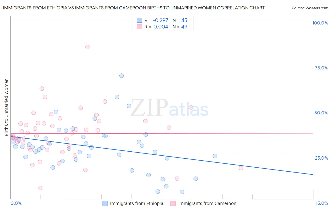 Immigrants from Ethiopia vs Immigrants from Cameroon Births to Unmarried Women