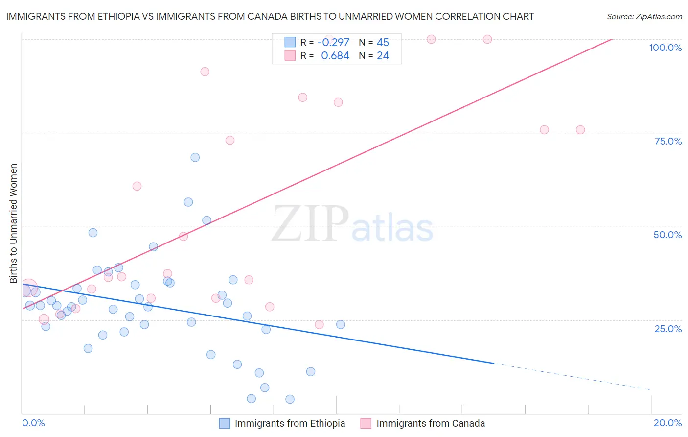 Immigrants from Ethiopia vs Immigrants from Canada Births to Unmarried Women