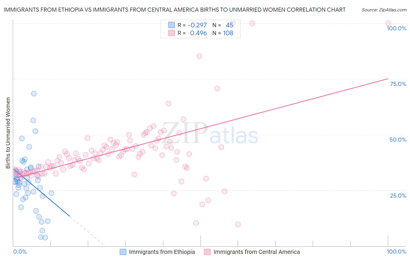 Immigrants from Ethiopia vs Immigrants from Central America Births to Unmarried Women