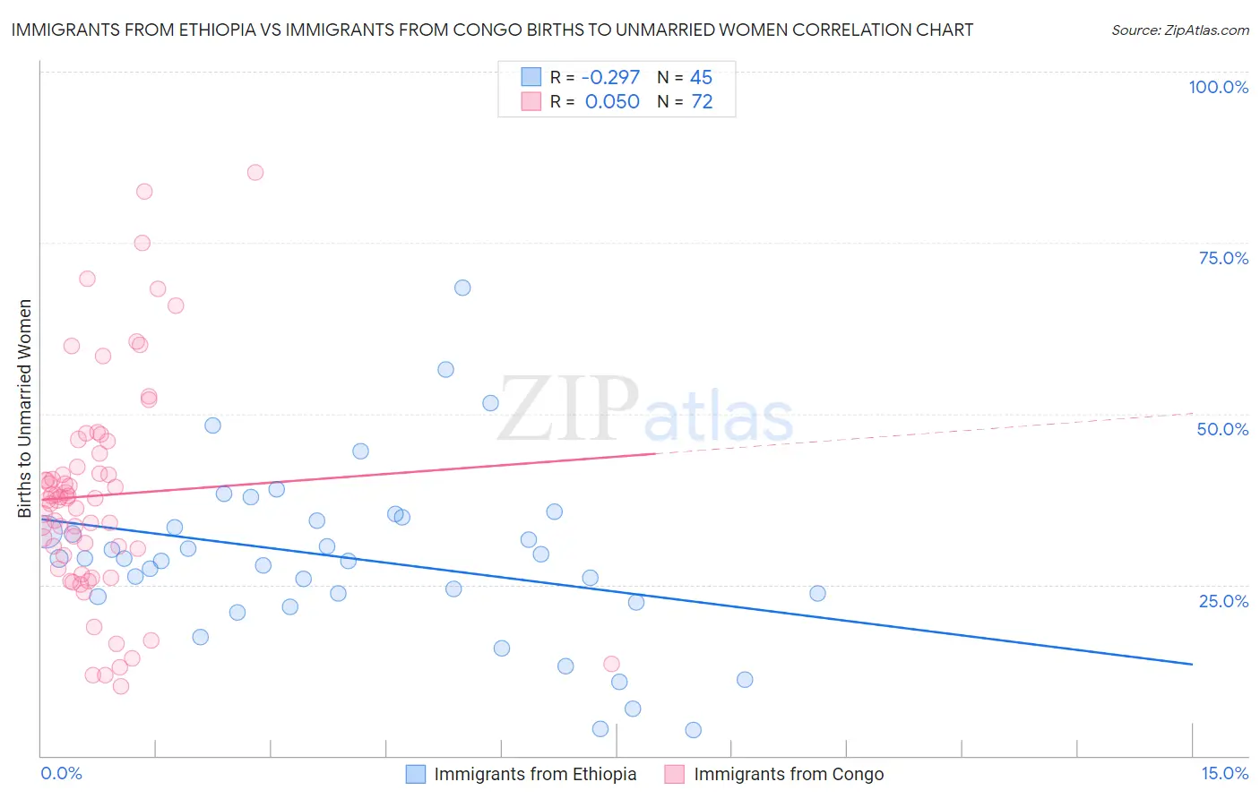 Immigrants from Ethiopia vs Immigrants from Congo Births to Unmarried Women