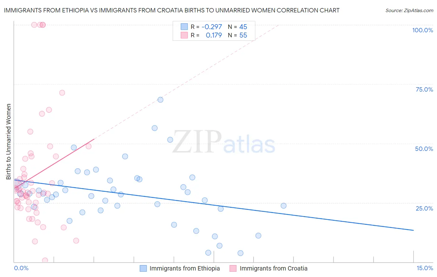 Immigrants from Ethiopia vs Immigrants from Croatia Births to Unmarried Women