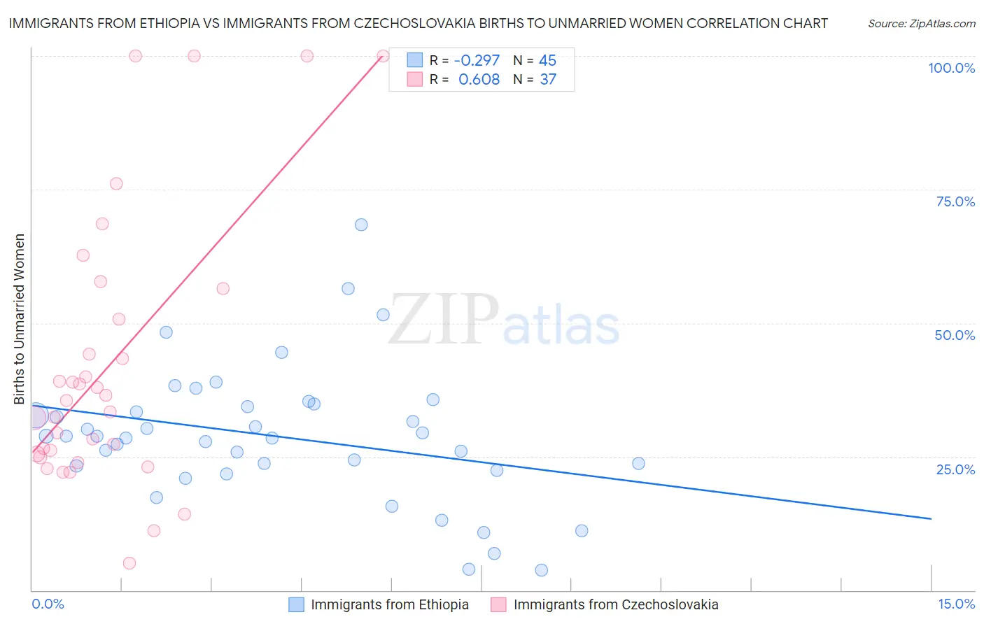 Immigrants from Ethiopia vs Immigrants from Czechoslovakia Births to Unmarried Women