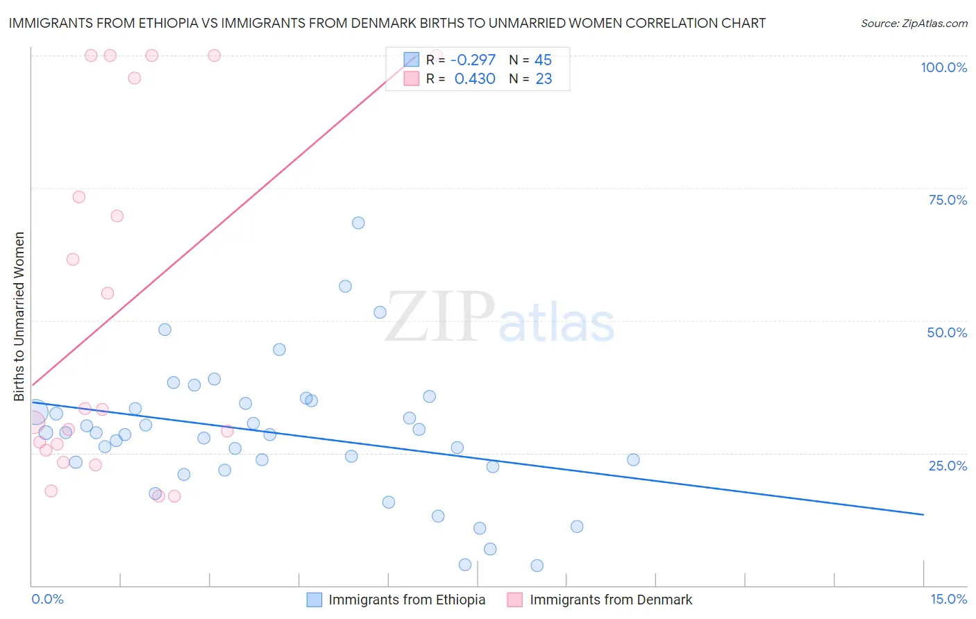 Immigrants from Ethiopia vs Immigrants from Denmark Births to Unmarried Women