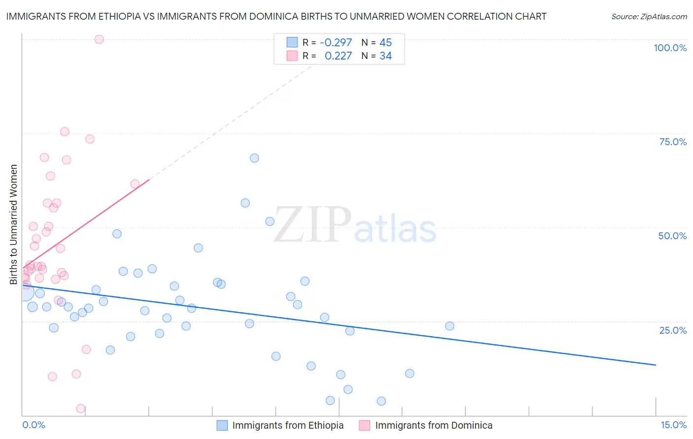 Immigrants from Ethiopia vs Immigrants from Dominica Births to Unmarried Women