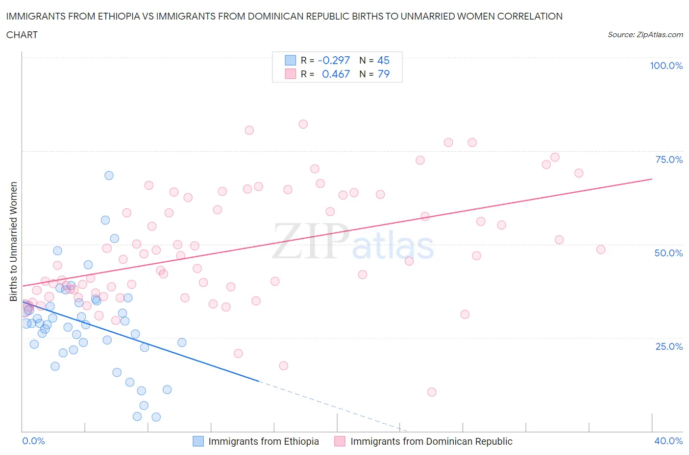 Immigrants from Ethiopia vs Immigrants from Dominican Republic Births to Unmarried Women