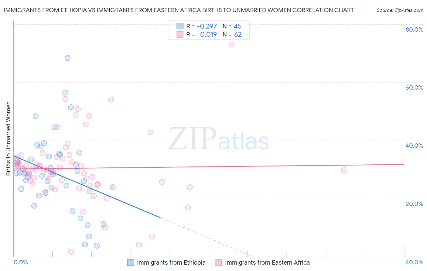Immigrants from Ethiopia vs Immigrants from Eastern Africa Births to Unmarried Women
