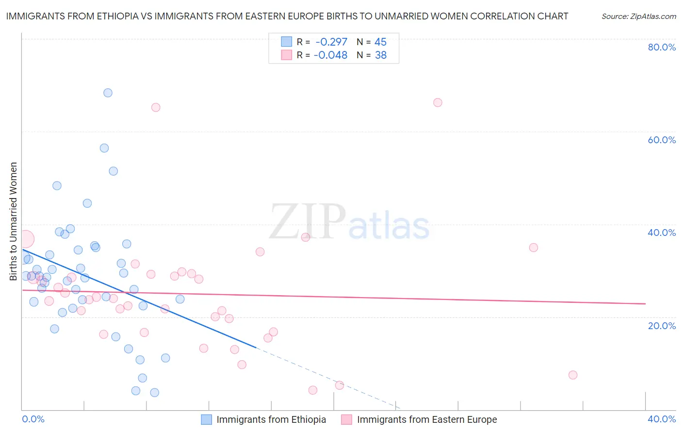 Immigrants from Ethiopia vs Immigrants from Eastern Europe Births to Unmarried Women