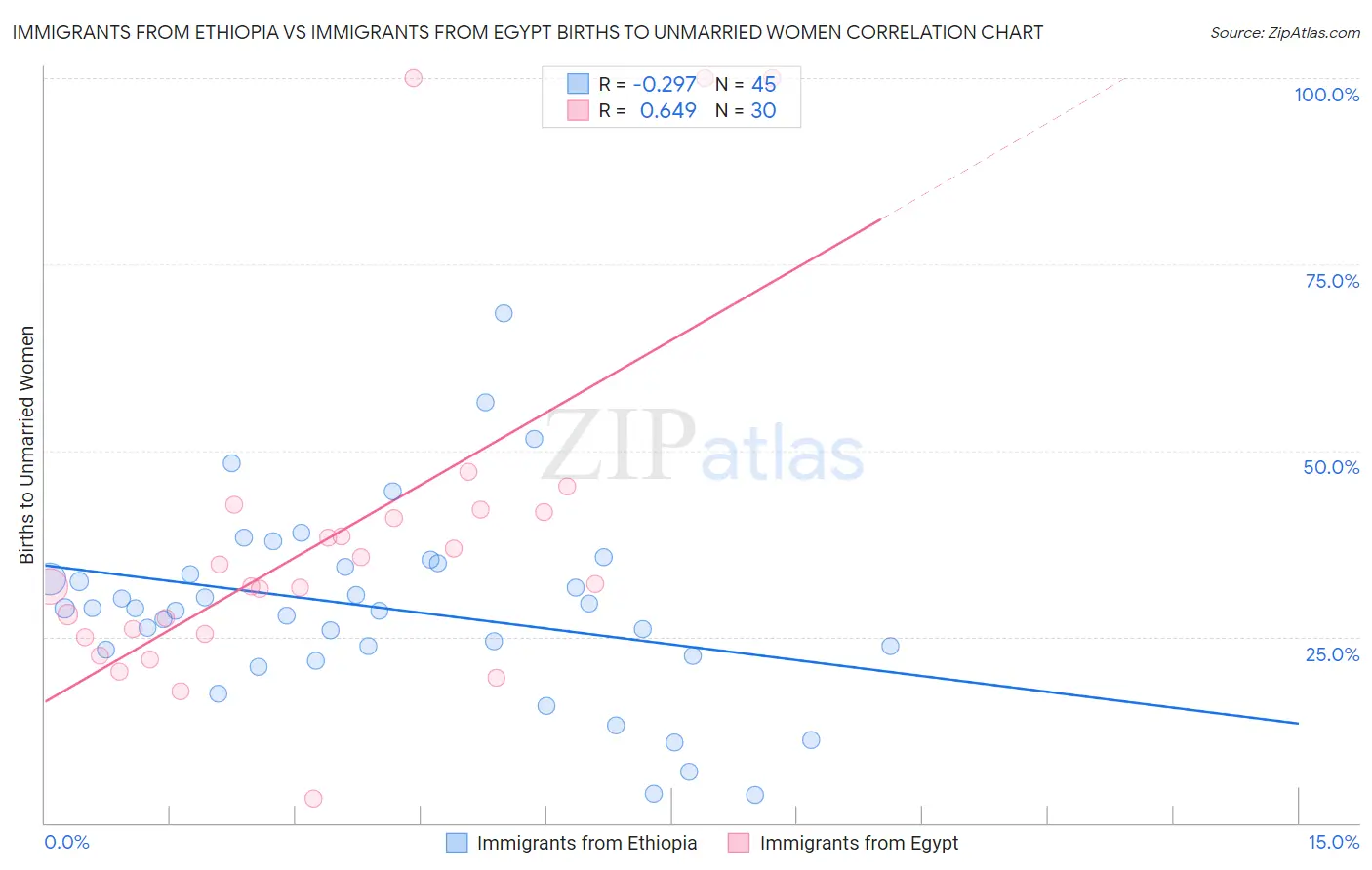 Immigrants from Ethiopia vs Immigrants from Egypt Births to Unmarried Women
