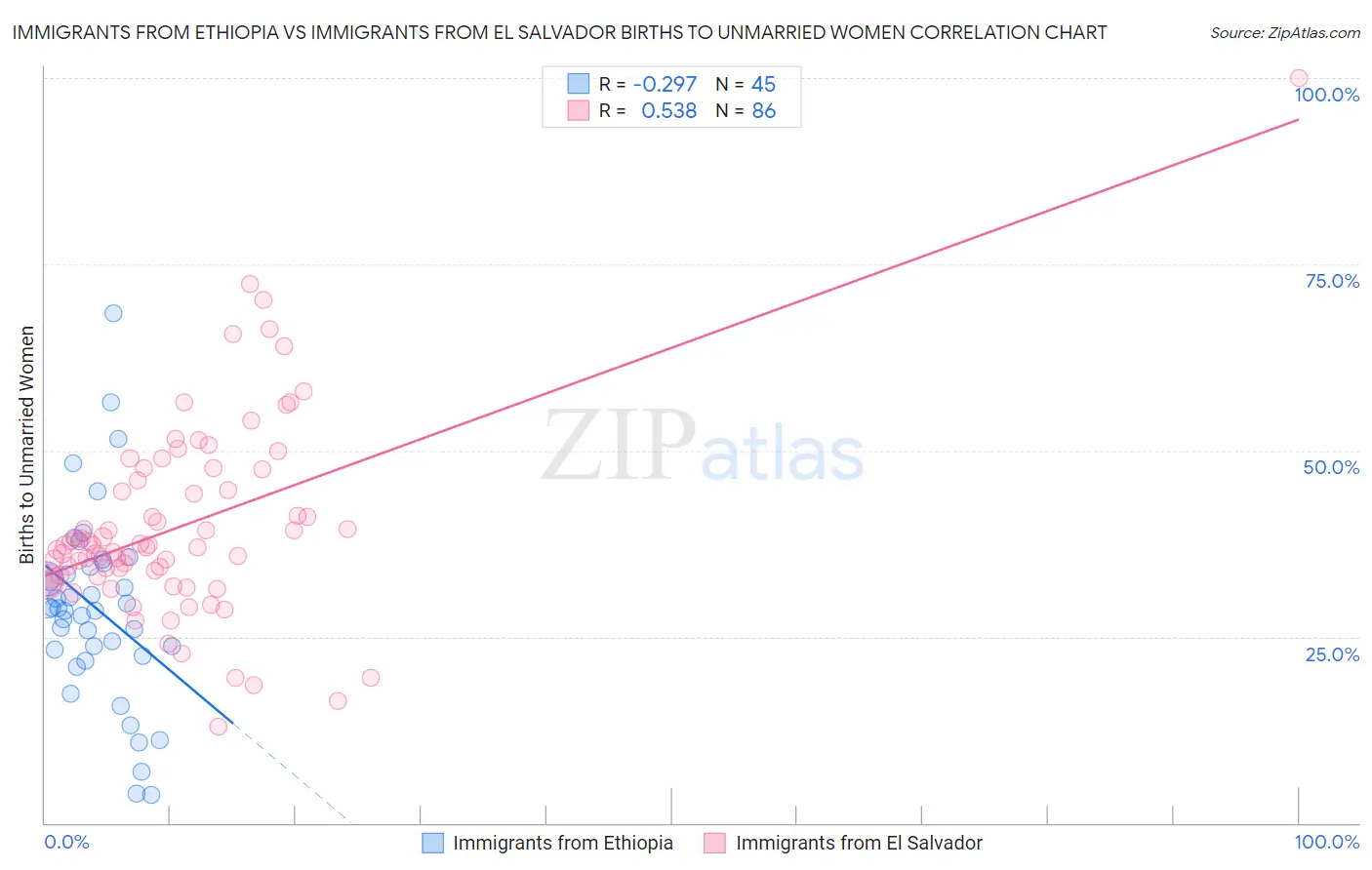 Immigrants from Ethiopia vs Immigrants from El Salvador Births to Unmarried Women