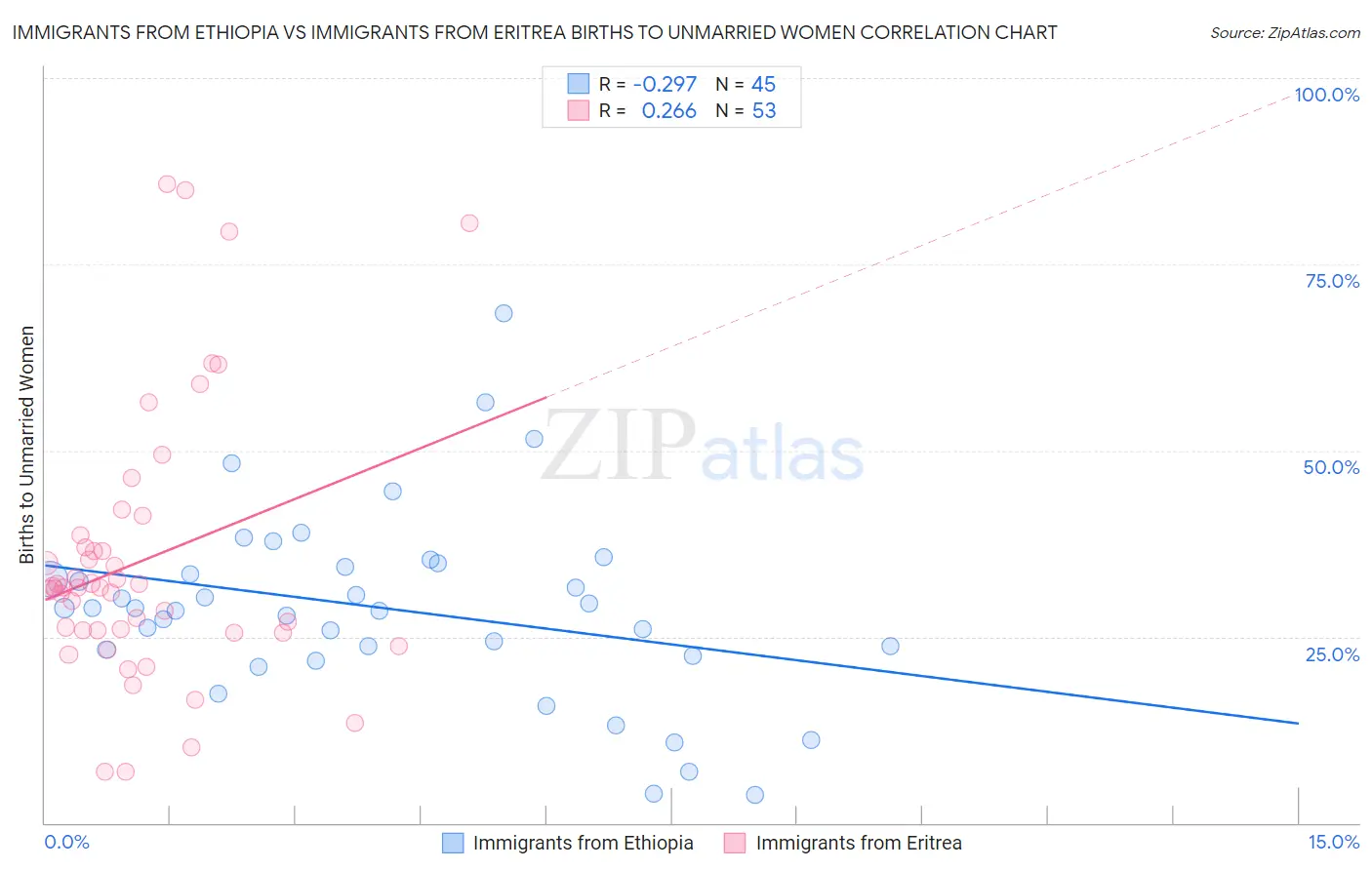Immigrants from Ethiopia vs Immigrants from Eritrea Births to Unmarried Women