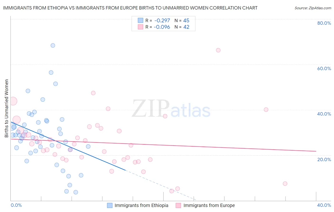 Immigrants from Ethiopia vs Immigrants from Europe Births to Unmarried Women