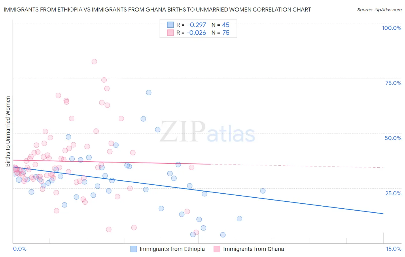 Immigrants from Ethiopia vs Immigrants from Ghana Births to Unmarried Women