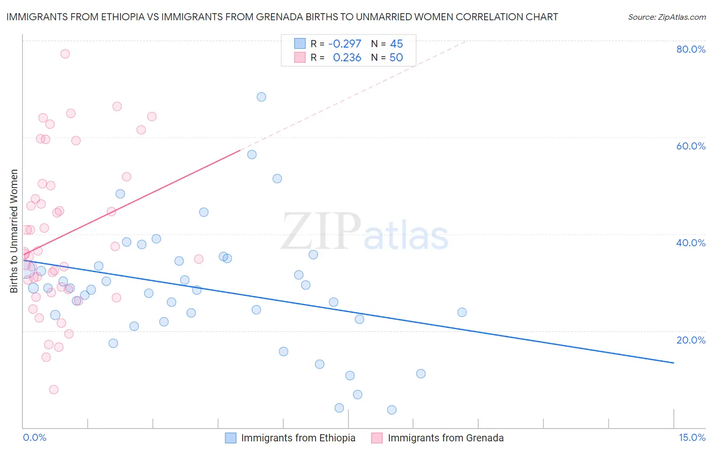 Immigrants from Ethiopia vs Immigrants from Grenada Births to Unmarried Women