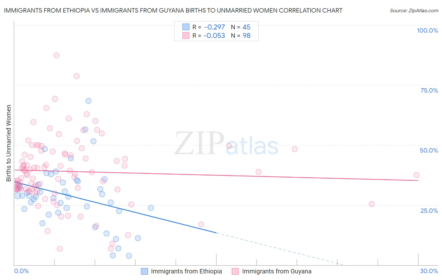 Immigrants from Ethiopia vs Immigrants from Guyana Births to Unmarried Women