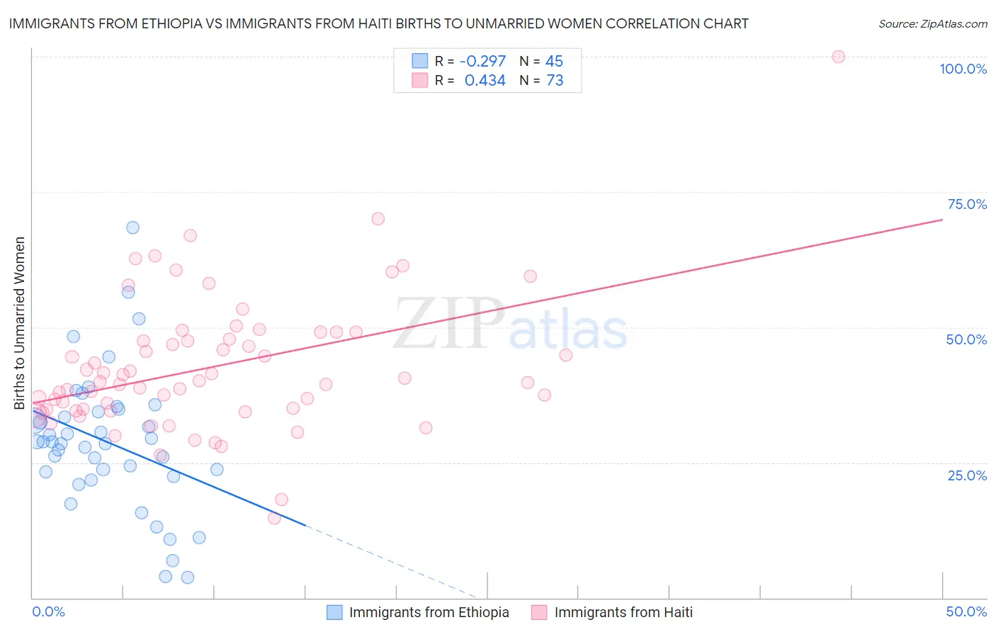 Immigrants from Ethiopia vs Immigrants from Haiti Births to Unmarried Women