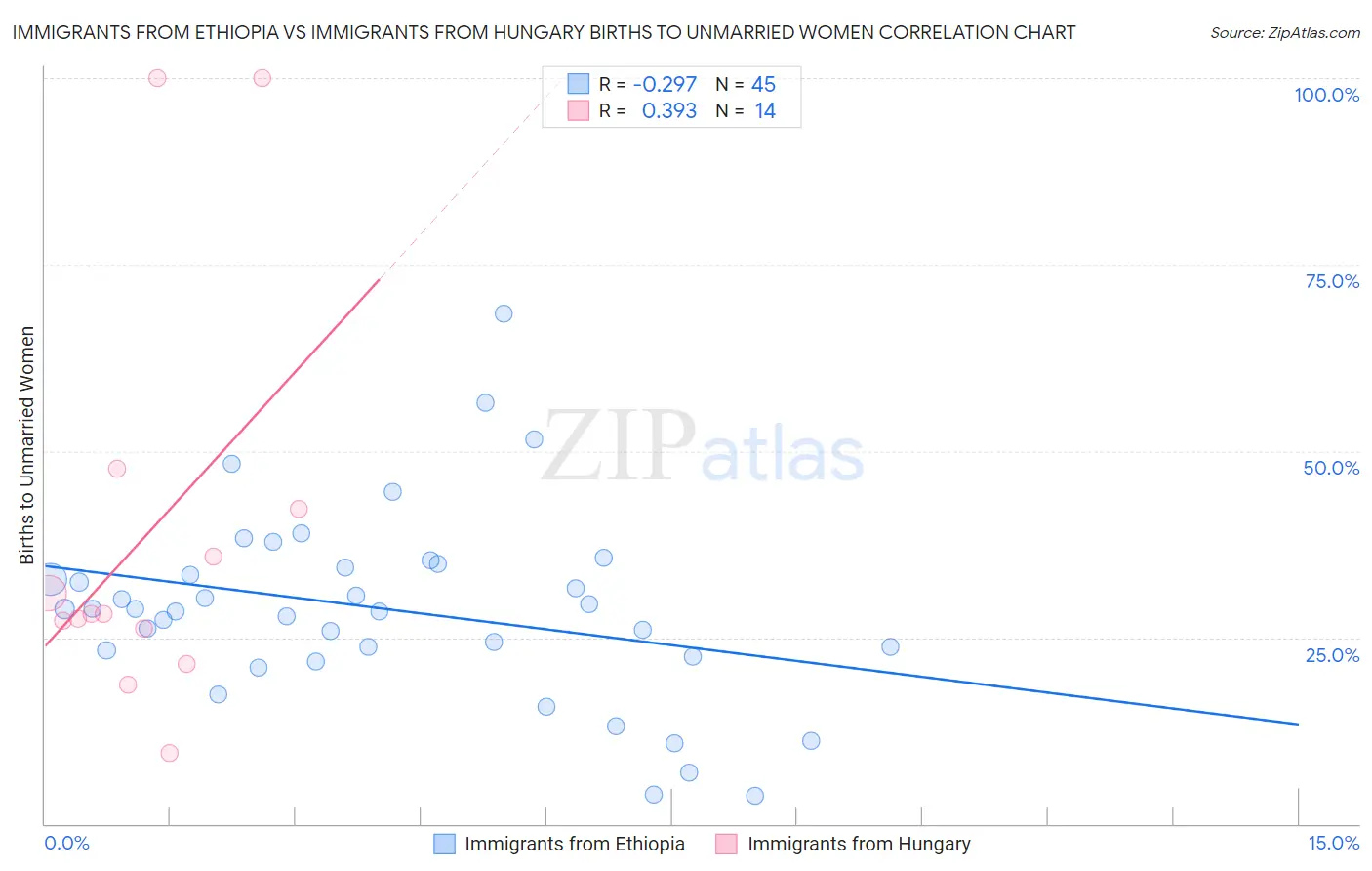 Immigrants from Ethiopia vs Immigrants from Hungary Births to Unmarried Women