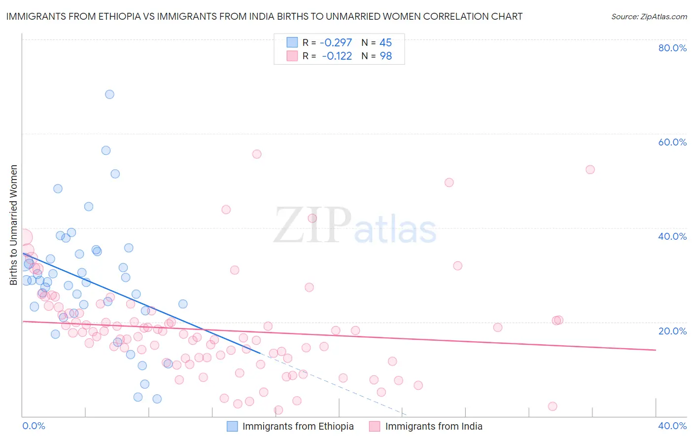Immigrants from Ethiopia vs Immigrants from India Births to Unmarried Women