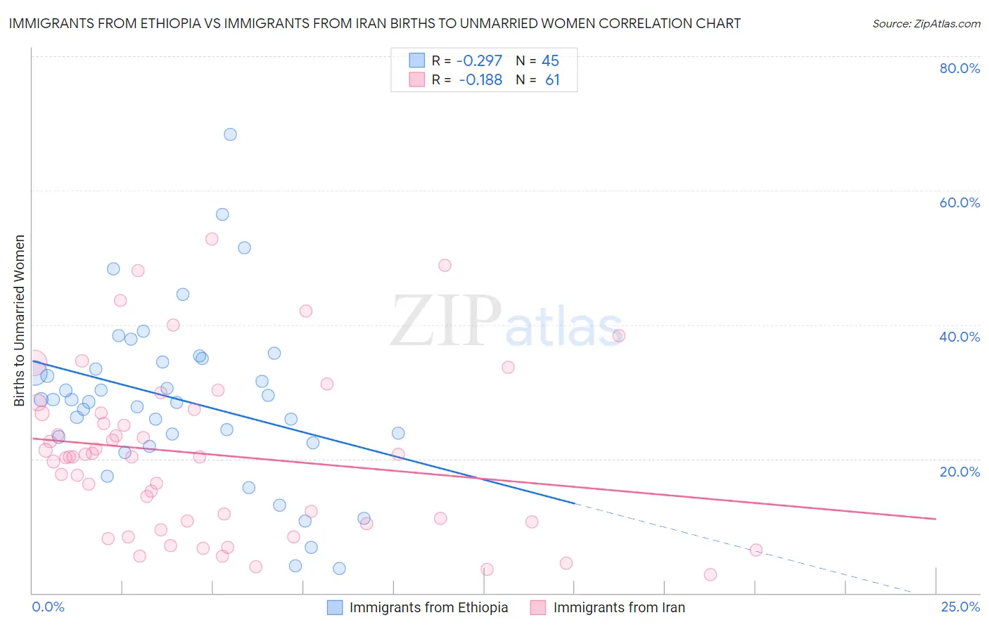 Immigrants from Ethiopia vs Immigrants from Iran Births to Unmarried Women