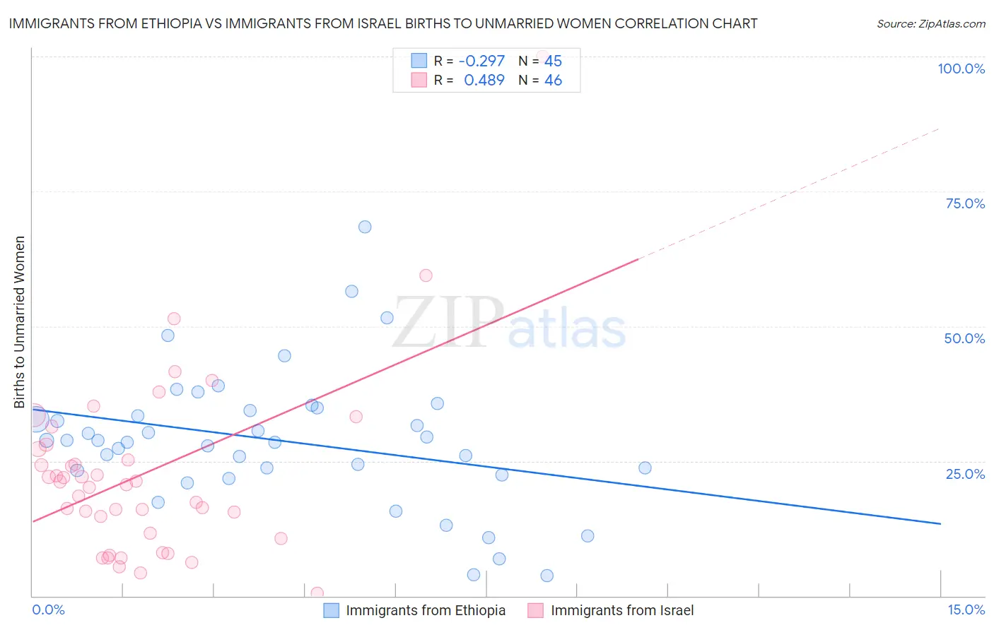 Immigrants from Ethiopia vs Immigrants from Israel Births to Unmarried Women