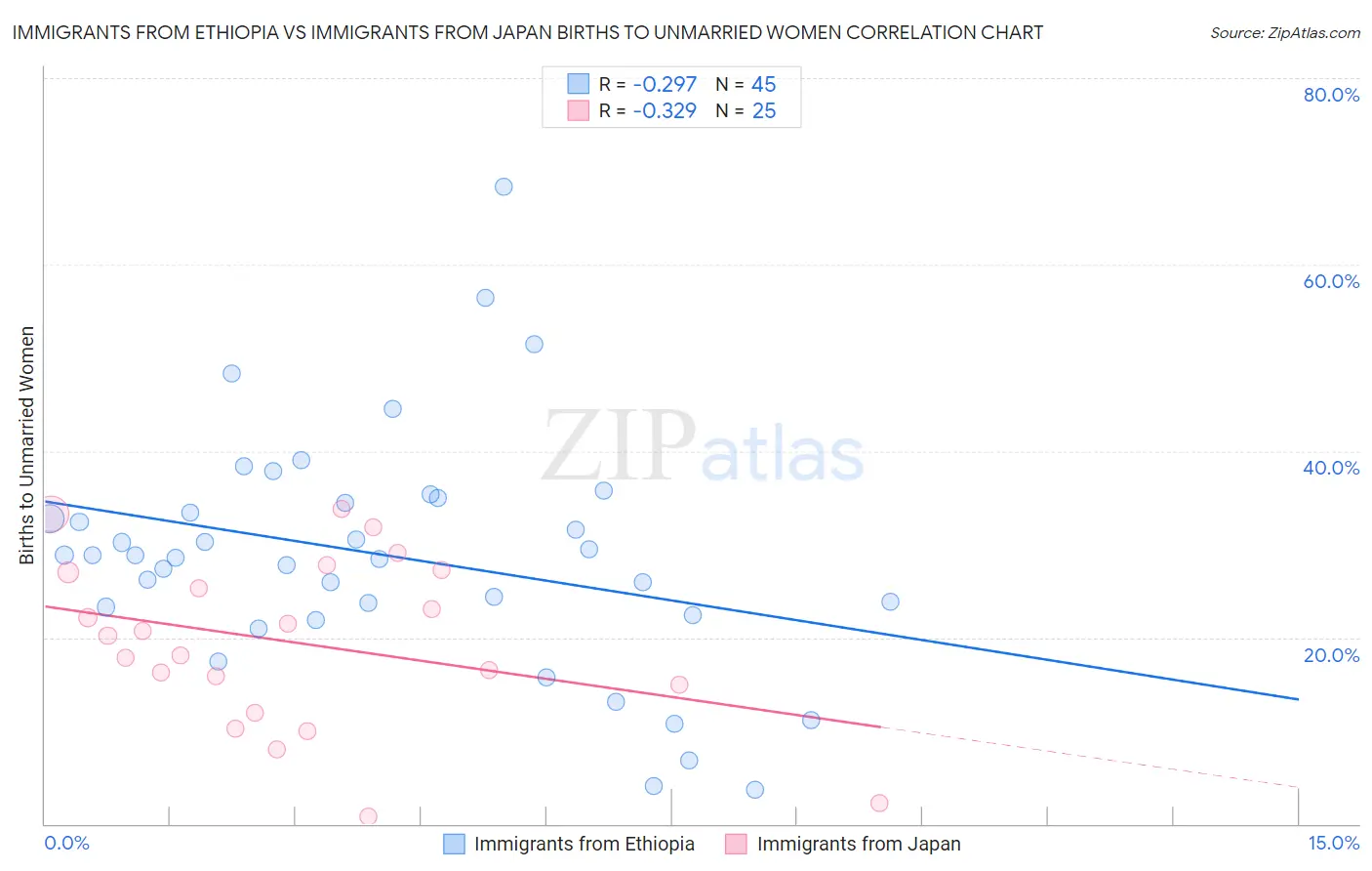 Immigrants from Ethiopia vs Immigrants from Japan Births to Unmarried Women