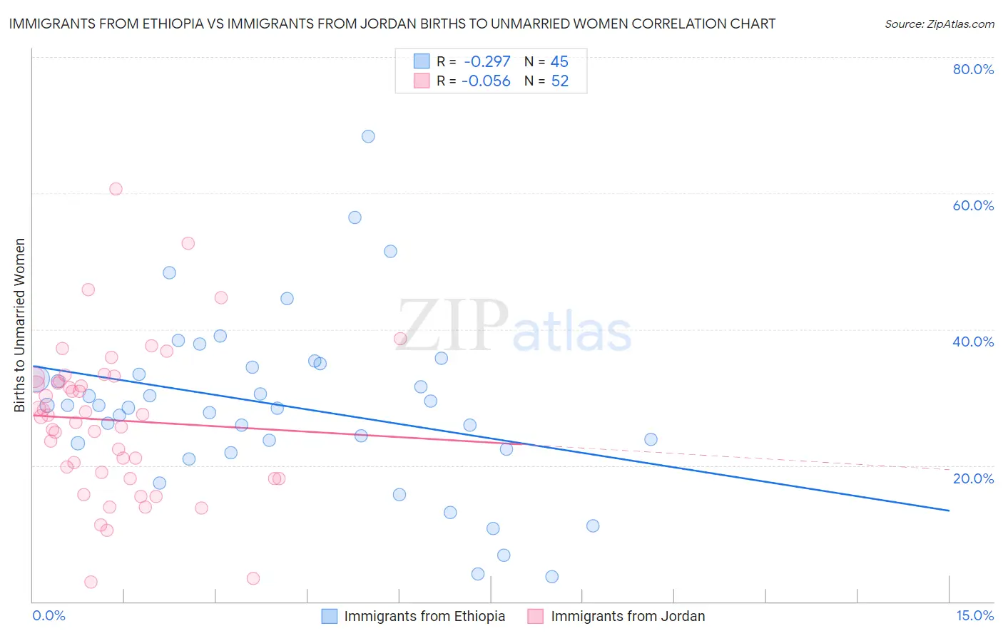 Immigrants from Ethiopia vs Immigrants from Jordan Births to Unmarried Women