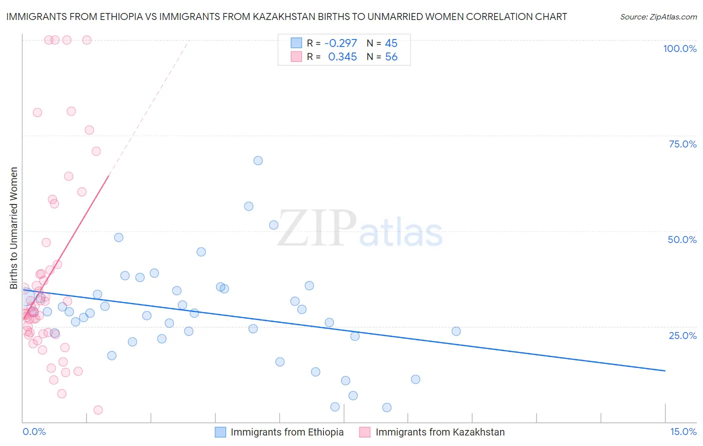 Immigrants from Ethiopia vs Immigrants from Kazakhstan Births to Unmarried Women