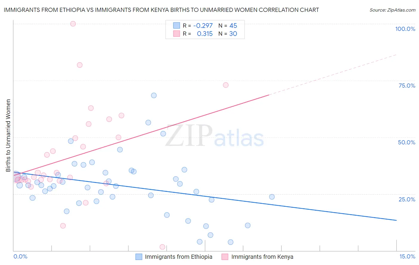 Immigrants from Ethiopia vs Immigrants from Kenya Births to Unmarried Women