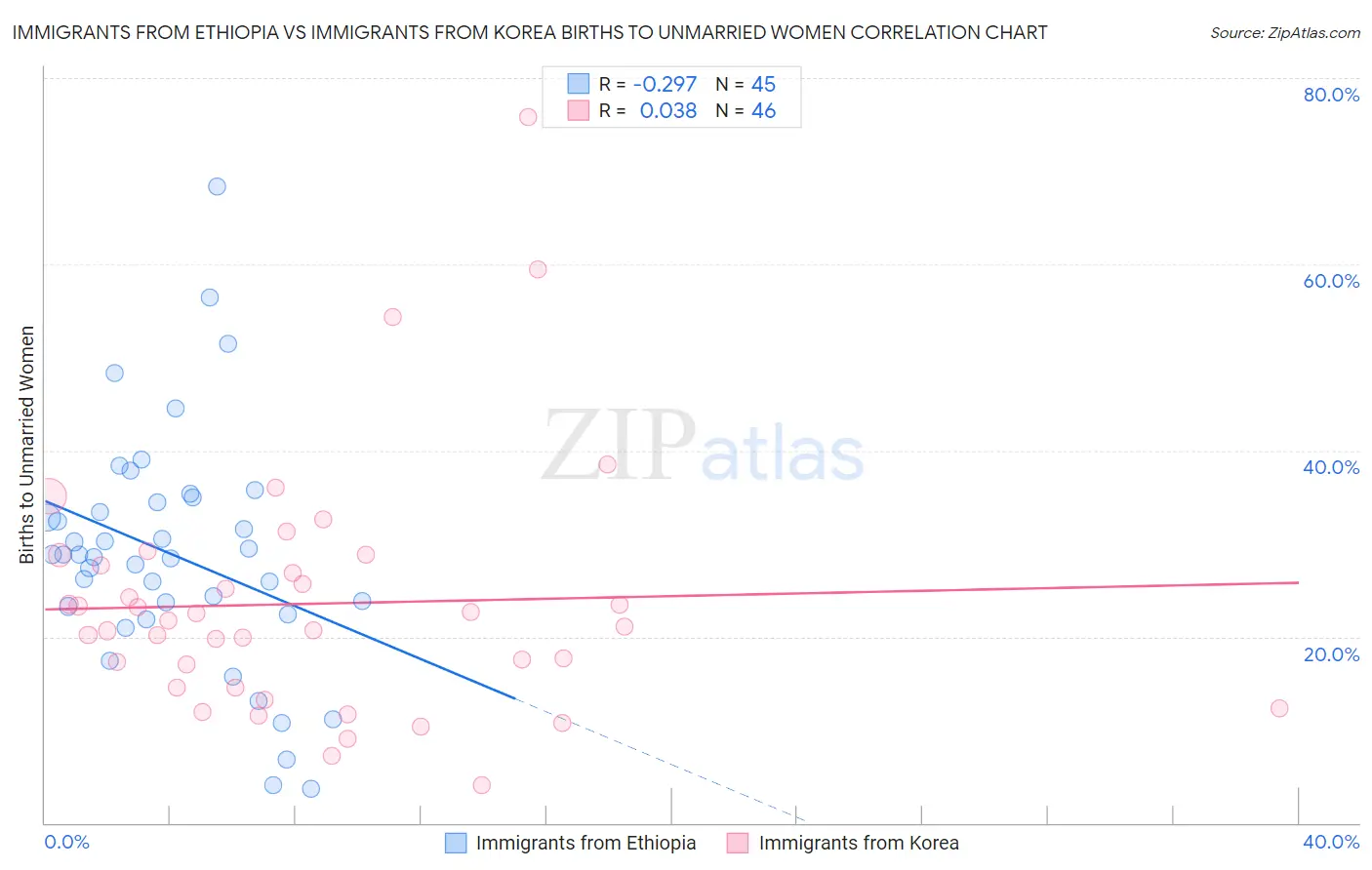 Immigrants from Ethiopia vs Immigrants from Korea Births to Unmarried Women