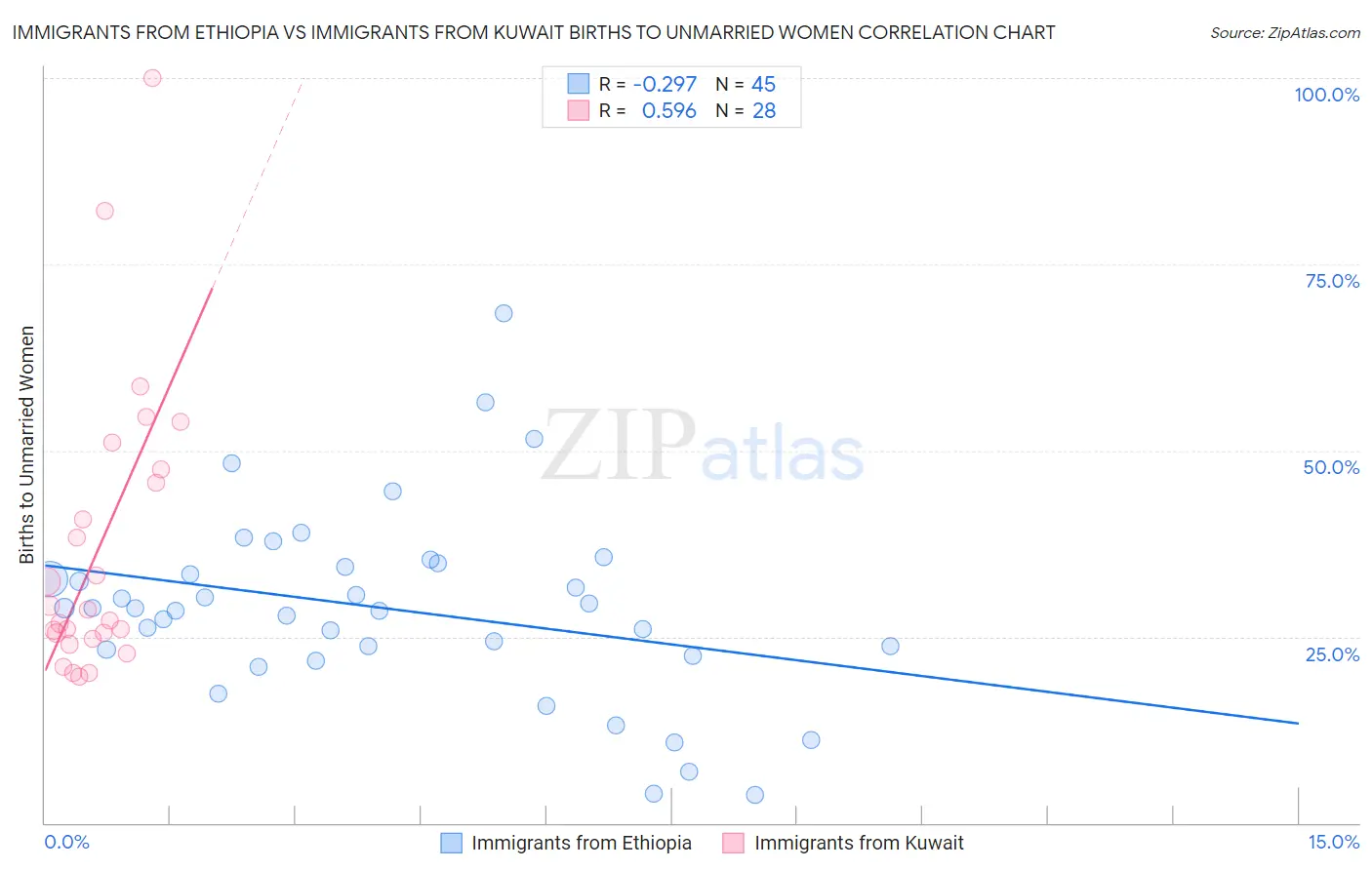 Immigrants from Ethiopia vs Immigrants from Kuwait Births to Unmarried Women