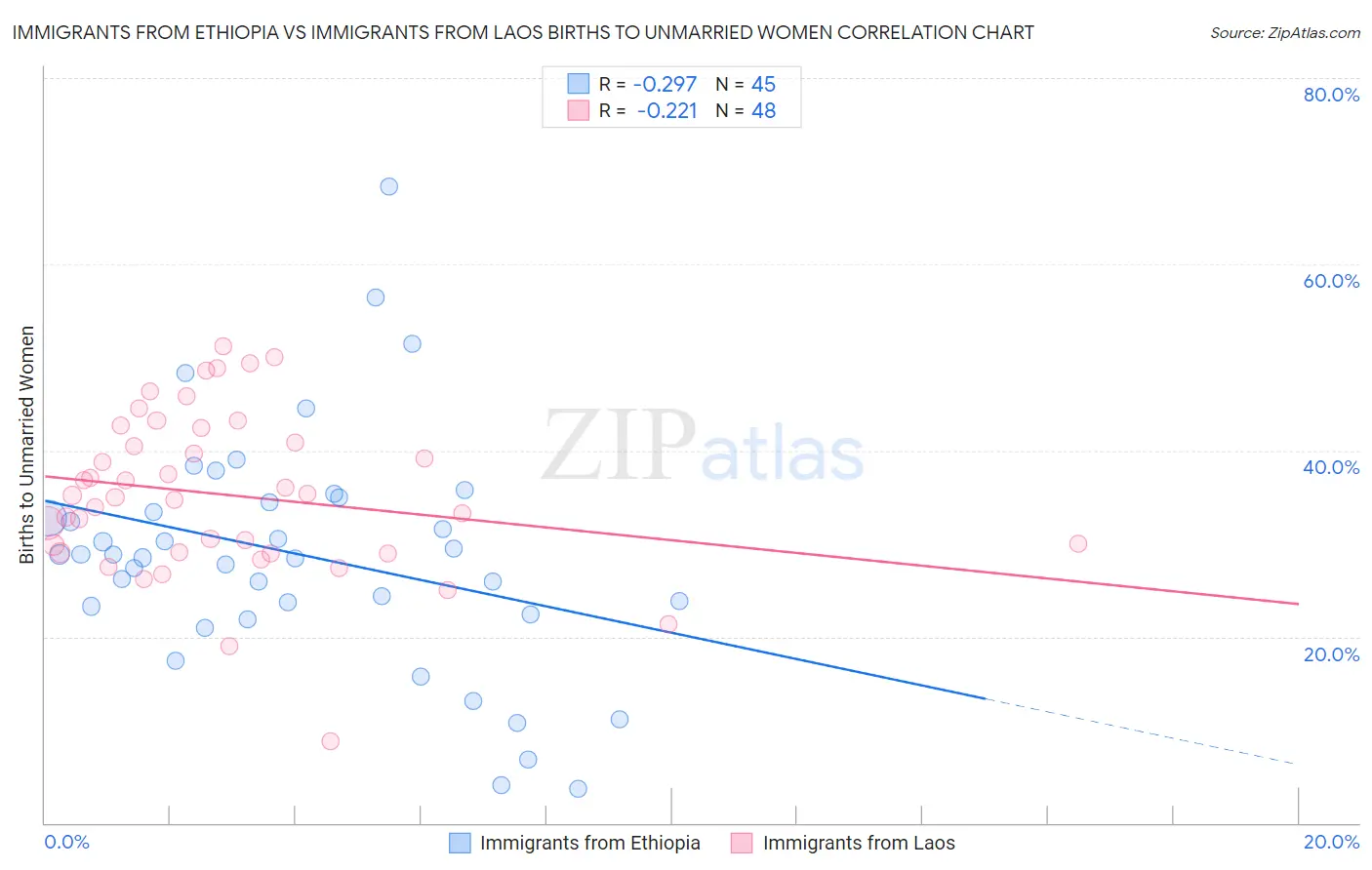 Immigrants from Ethiopia vs Immigrants from Laos Births to Unmarried Women