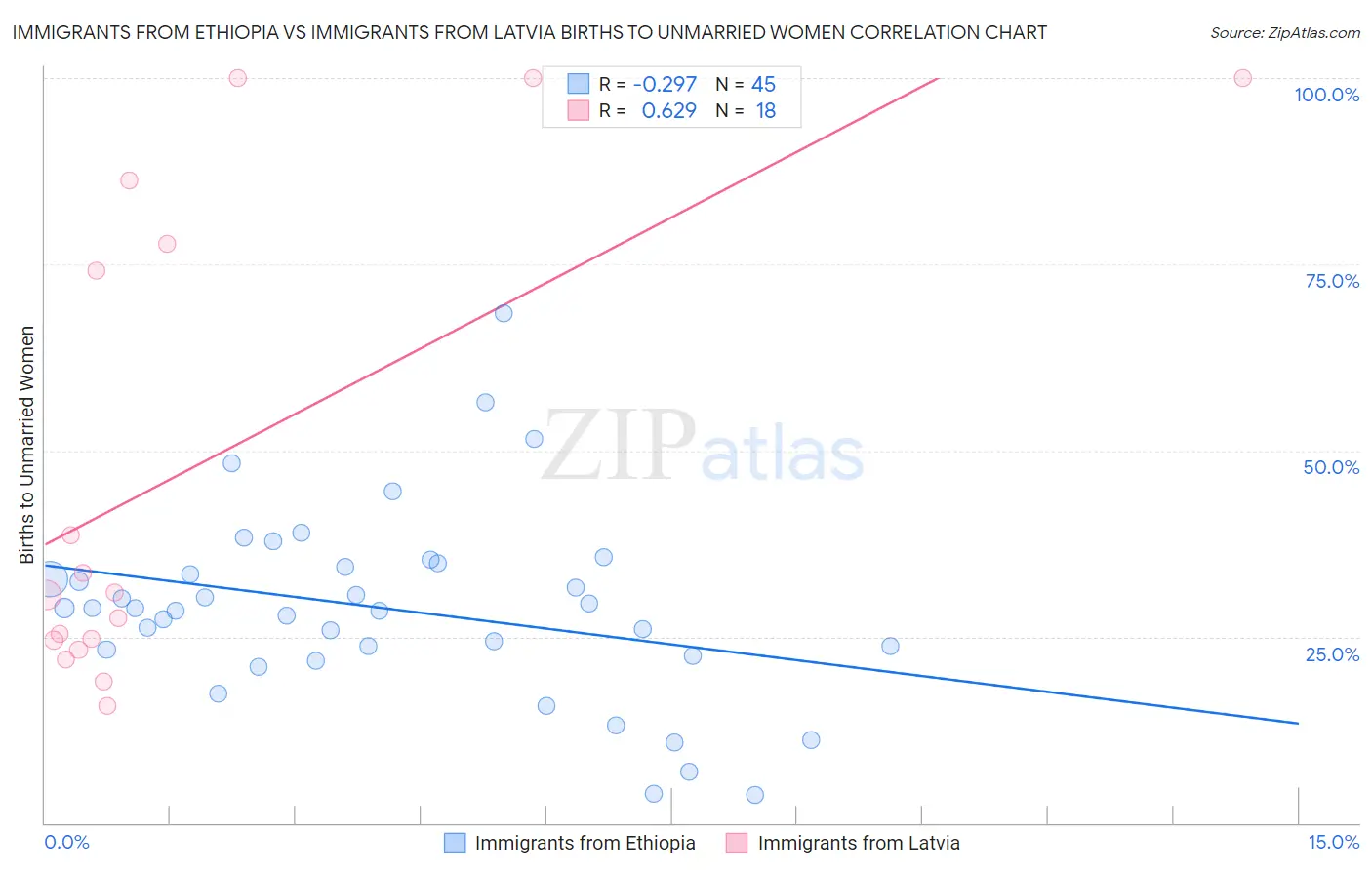 Immigrants from Ethiopia vs Immigrants from Latvia Births to Unmarried Women