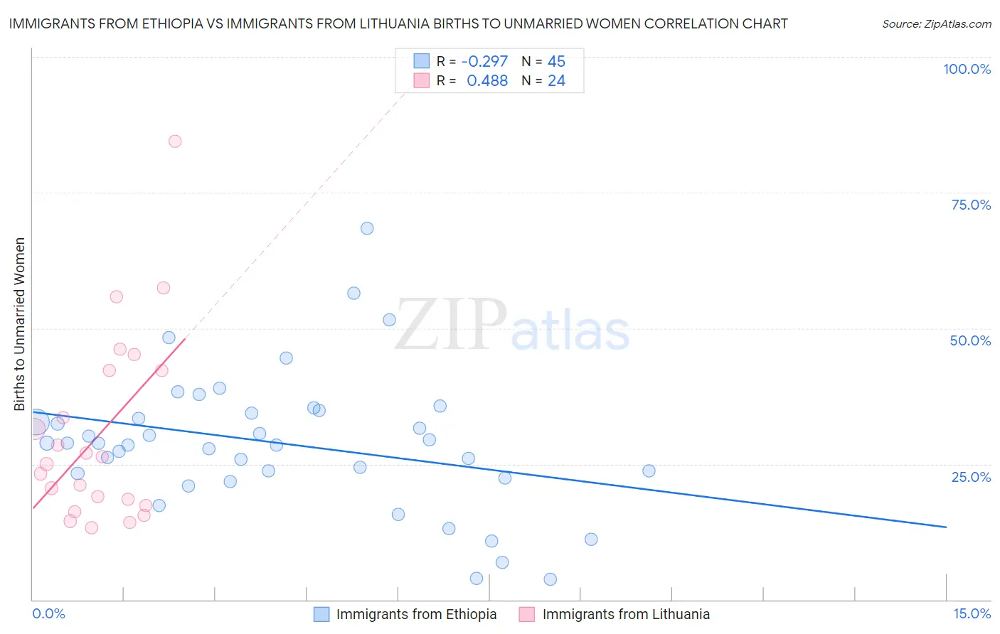 Immigrants from Ethiopia vs Immigrants from Lithuania Births to Unmarried Women