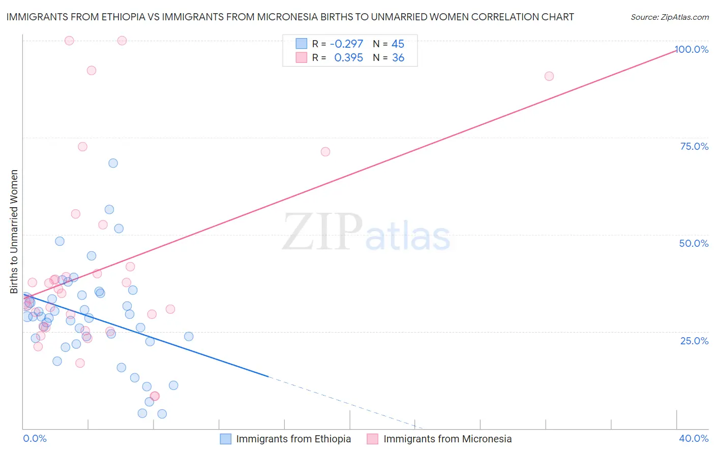 Immigrants from Ethiopia vs Immigrants from Micronesia Births to Unmarried Women