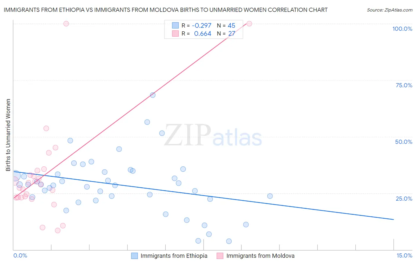 Immigrants from Ethiopia vs Immigrants from Moldova Births to Unmarried Women