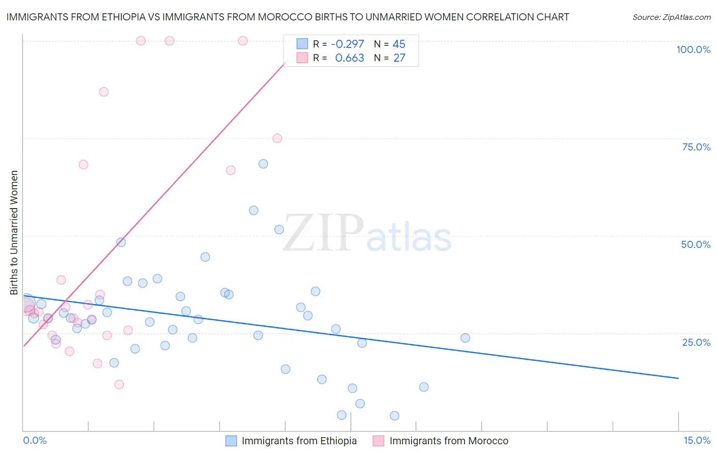 Immigrants from Ethiopia vs Immigrants from Morocco Births to Unmarried Women