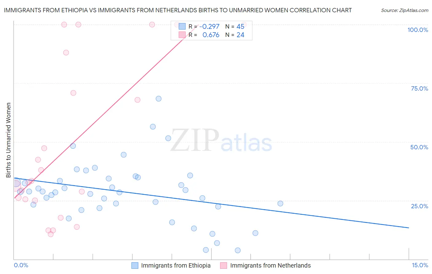 Immigrants from Ethiopia vs Immigrants from Netherlands Births to Unmarried Women