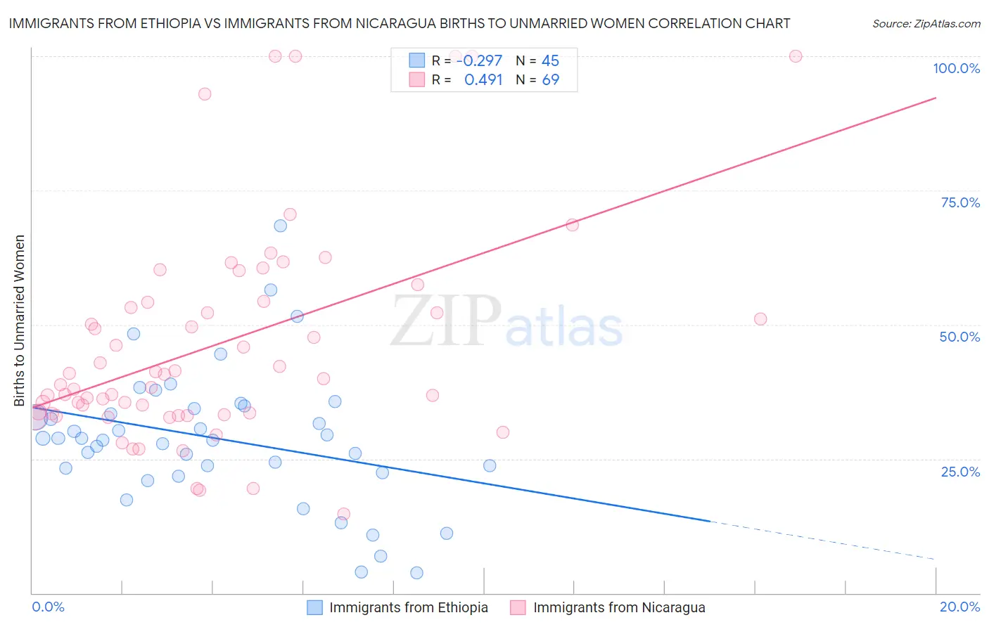 Immigrants from Ethiopia vs Immigrants from Nicaragua Births to Unmarried Women