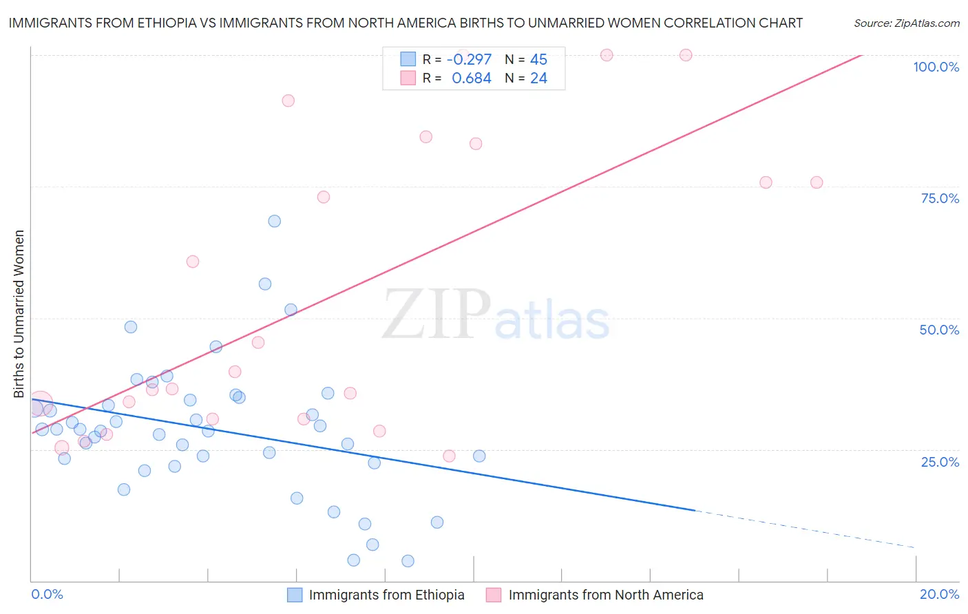 Immigrants from Ethiopia vs Immigrants from North America Births to Unmarried Women