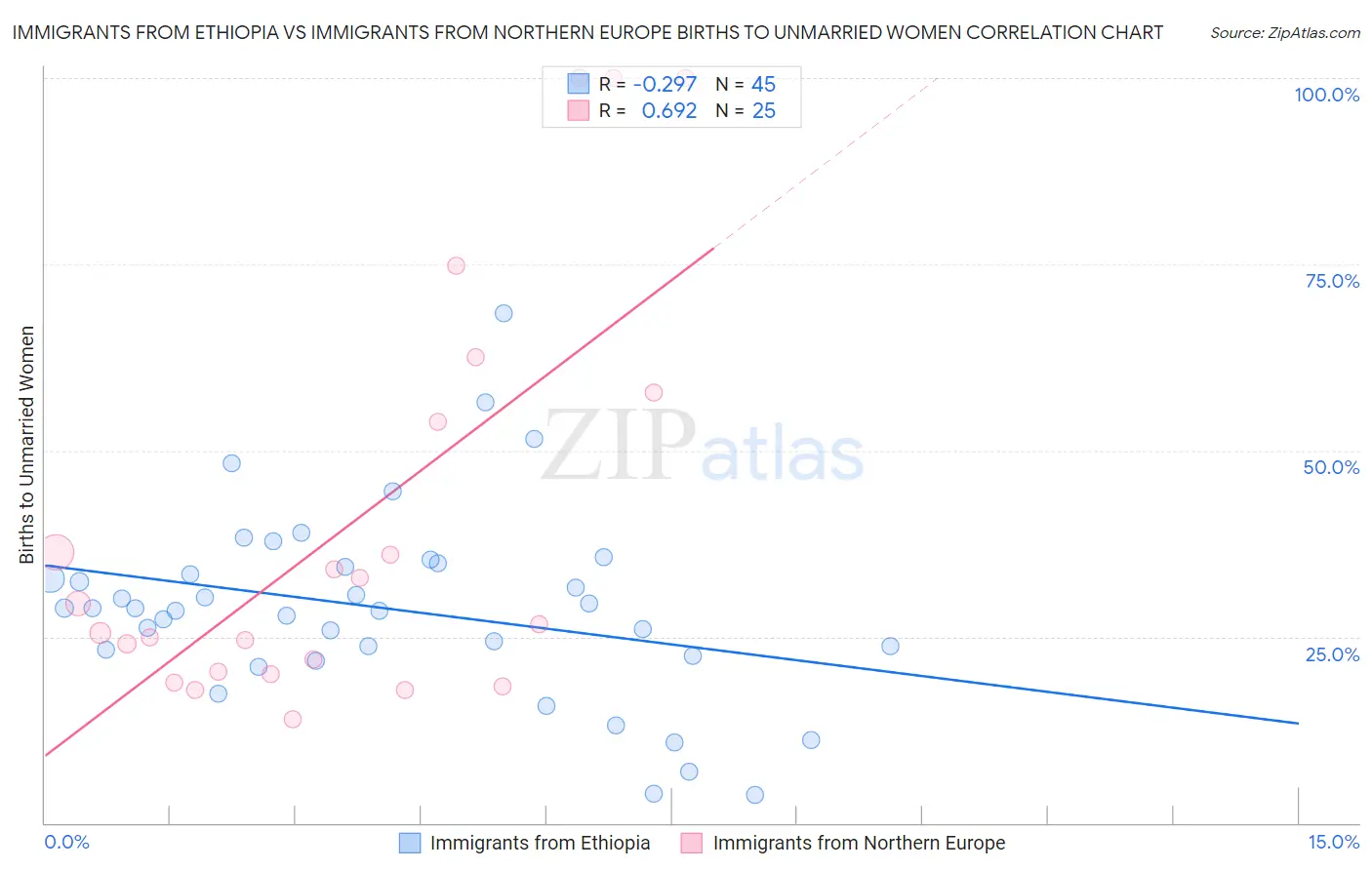 Immigrants from Ethiopia vs Immigrants from Northern Europe Births to Unmarried Women