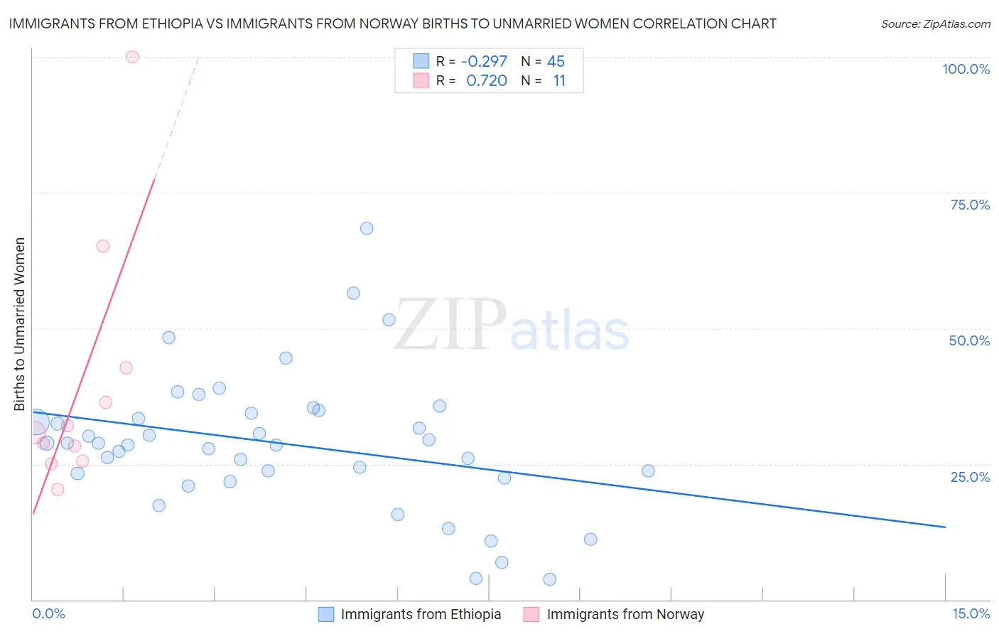 Immigrants from Ethiopia vs Immigrants from Norway Births to Unmarried Women