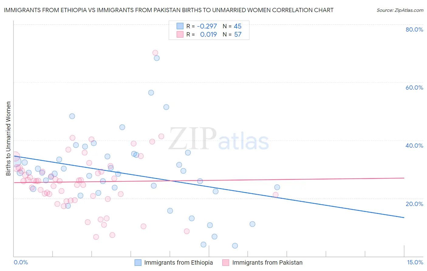 Immigrants from Ethiopia vs Immigrants from Pakistan Births to Unmarried Women