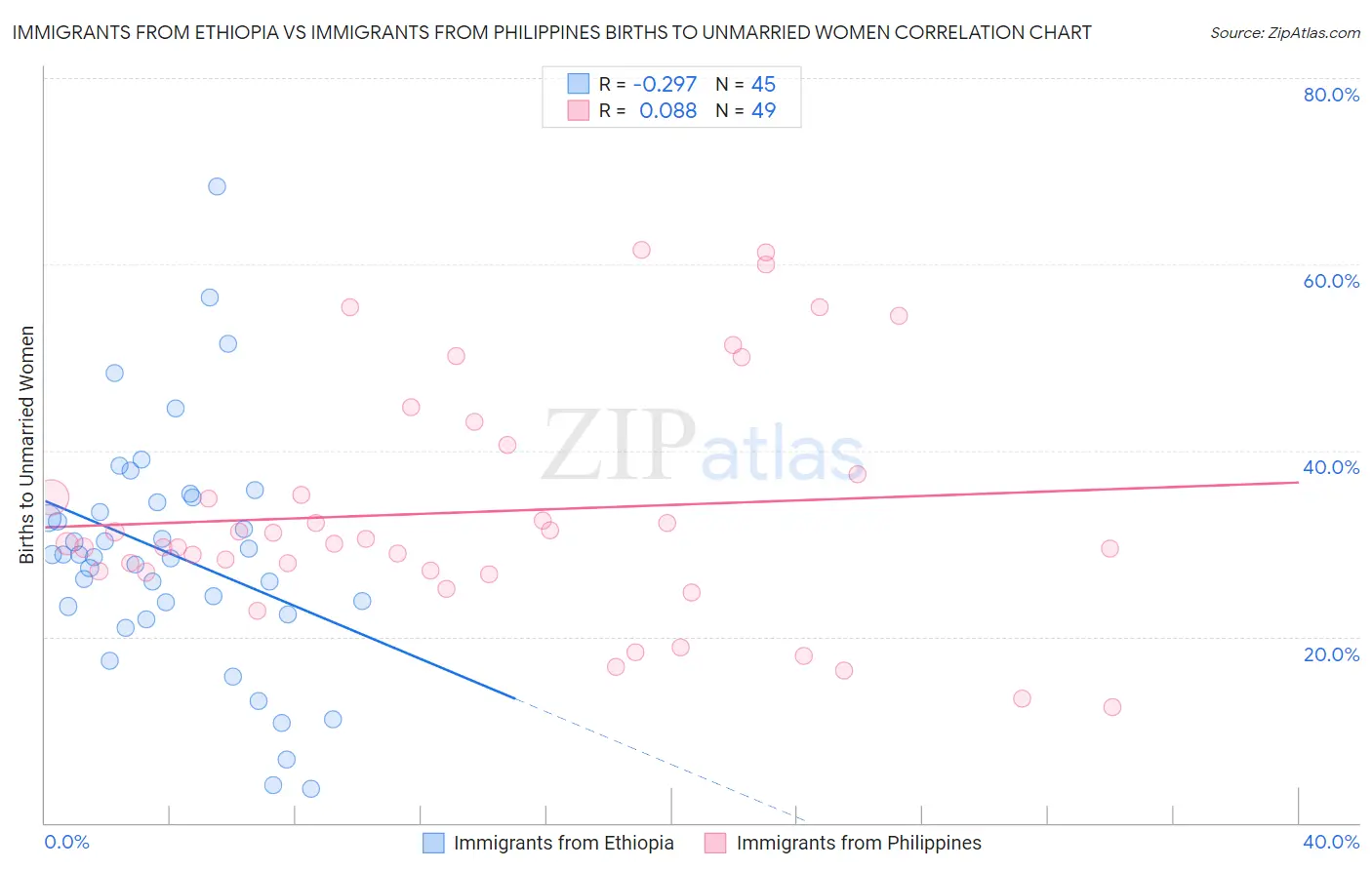 Immigrants from Ethiopia vs Immigrants from Philippines Births to Unmarried Women