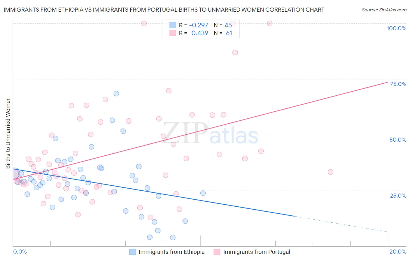 Immigrants from Ethiopia vs Immigrants from Portugal Births to Unmarried Women