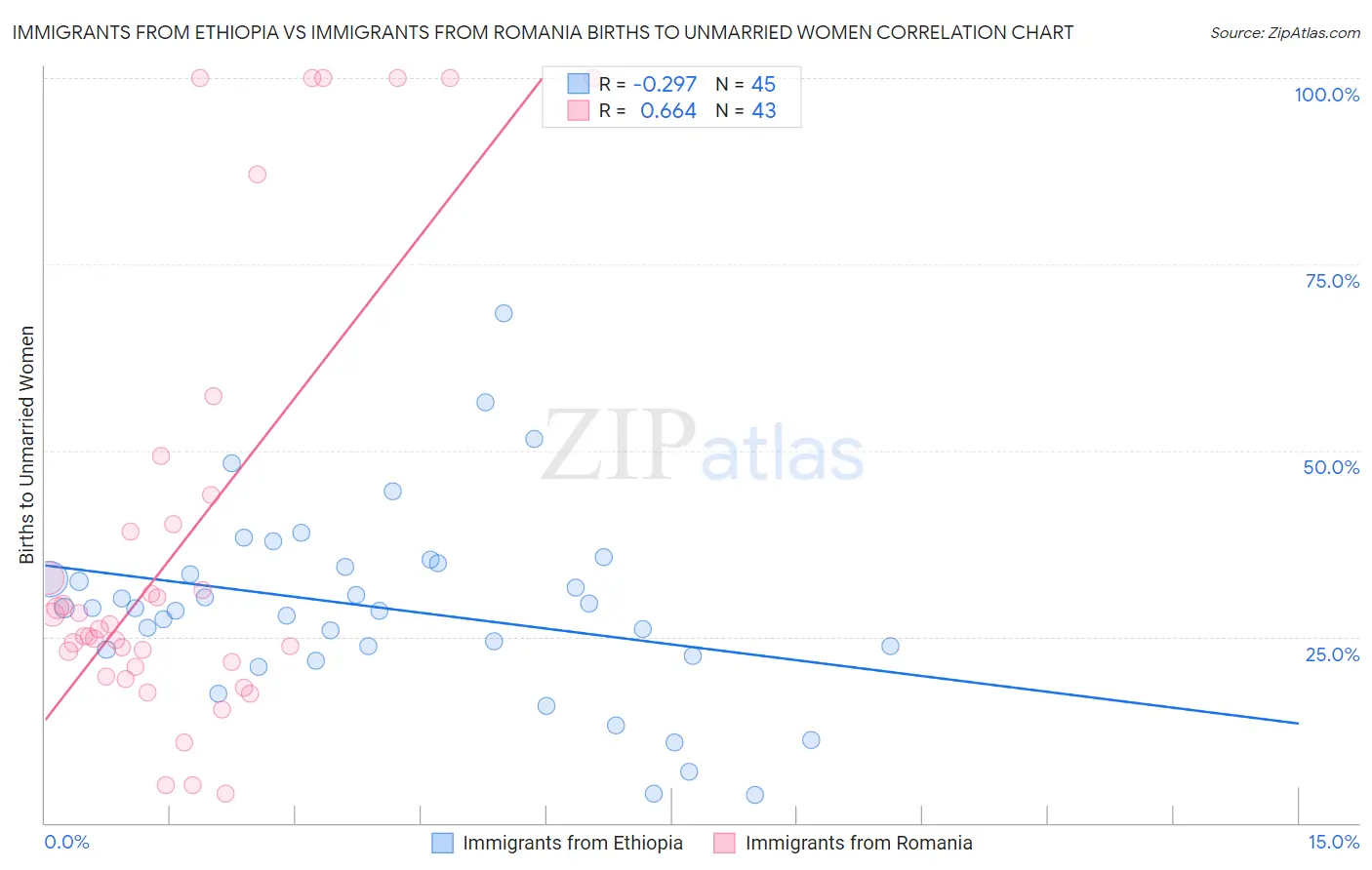 Immigrants from Ethiopia vs Immigrants from Romania Births to Unmarried Women
