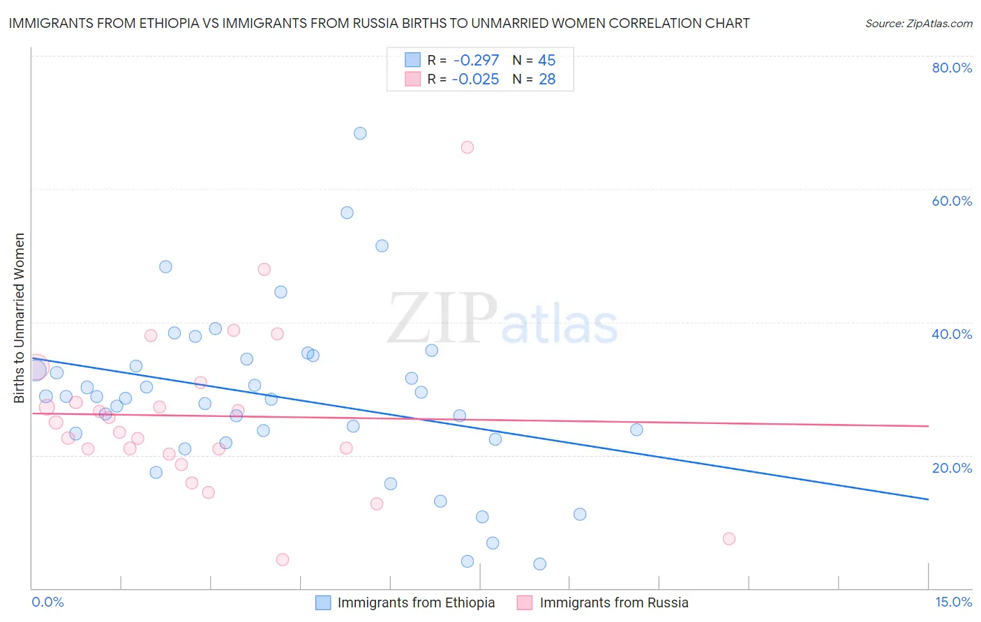 Immigrants from Ethiopia vs Immigrants from Russia Births to Unmarried Women