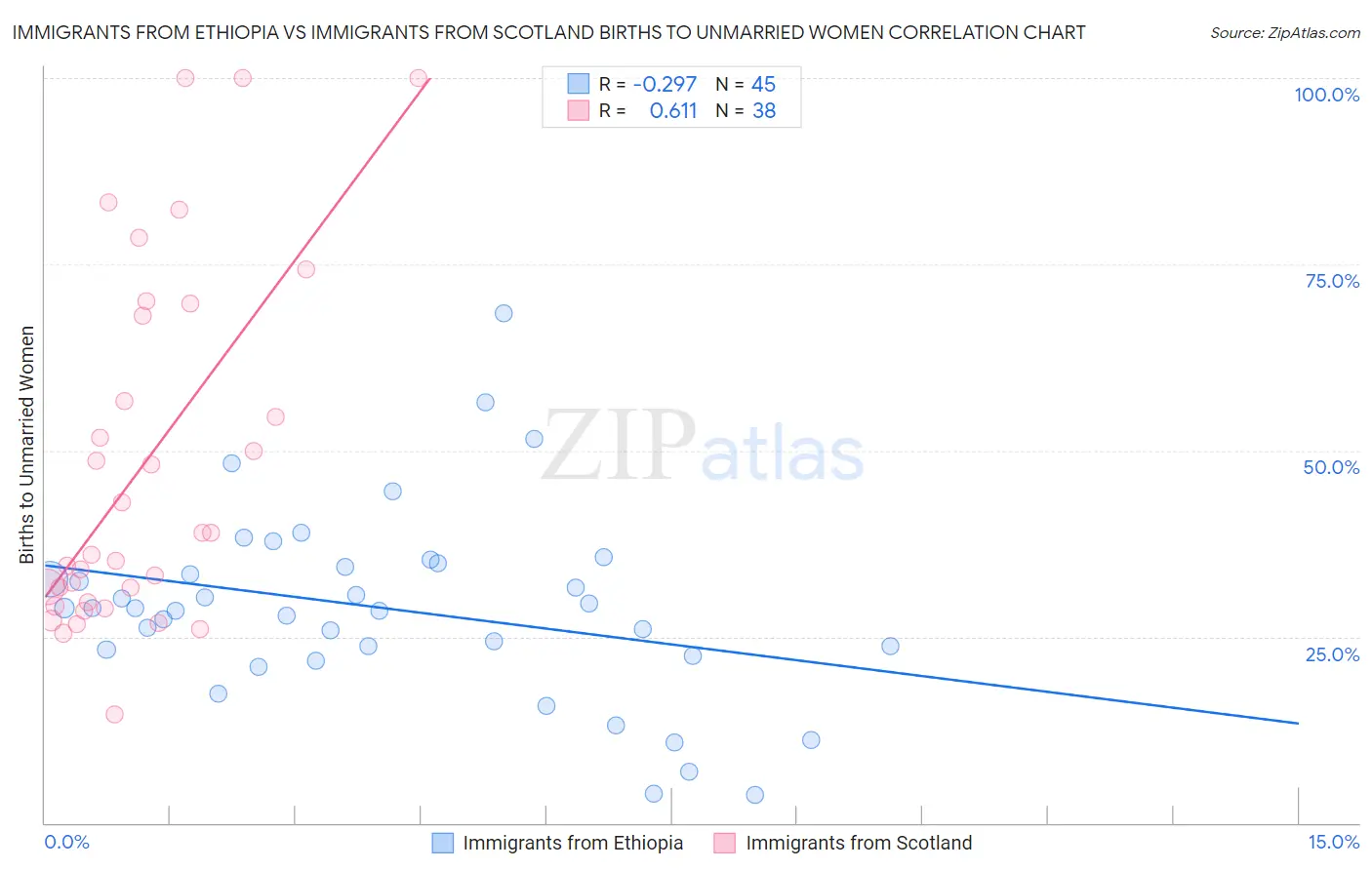 Immigrants from Ethiopia vs Immigrants from Scotland Births to Unmarried Women
