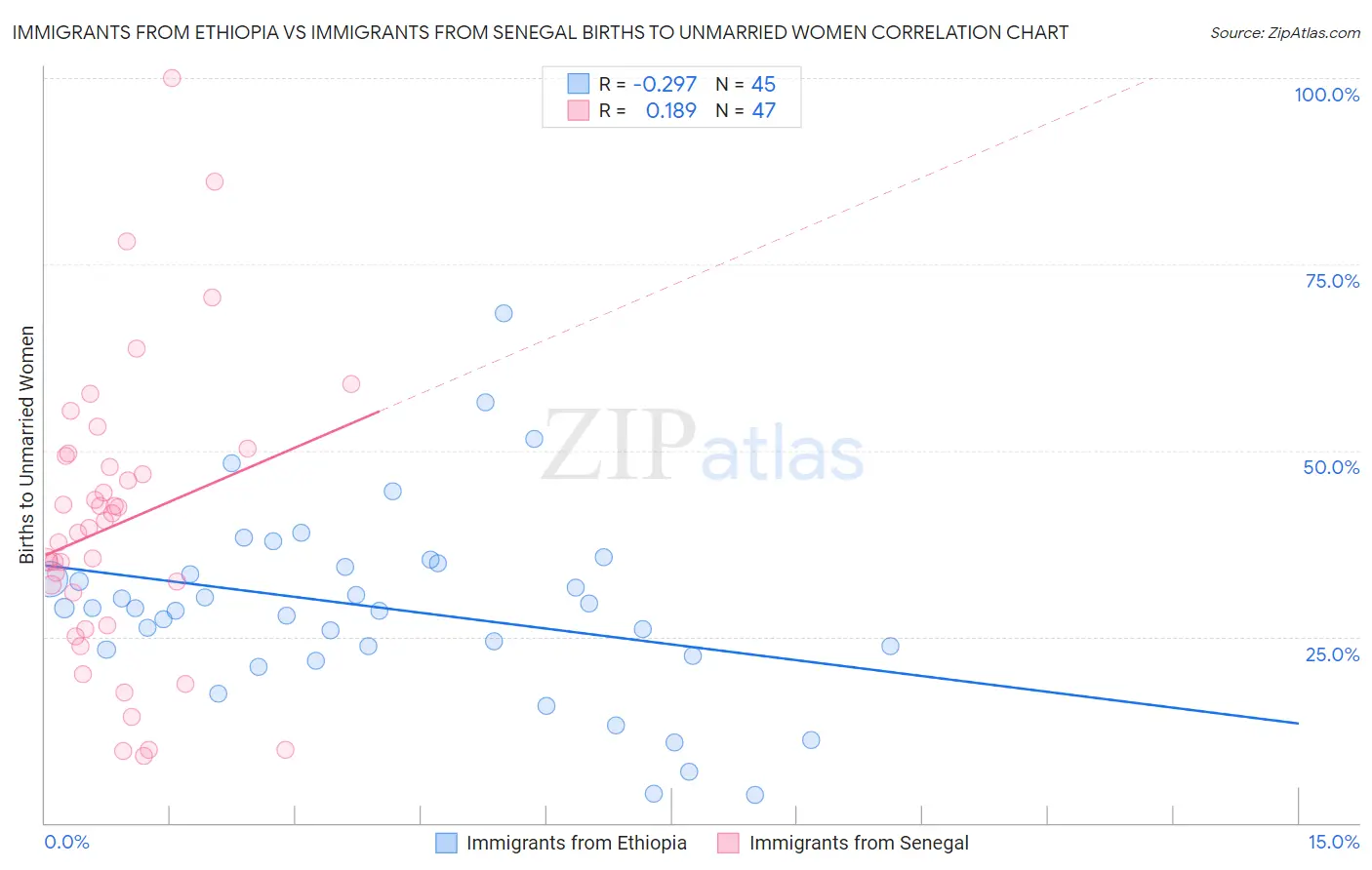 Immigrants from Ethiopia vs Immigrants from Senegal Births to Unmarried Women