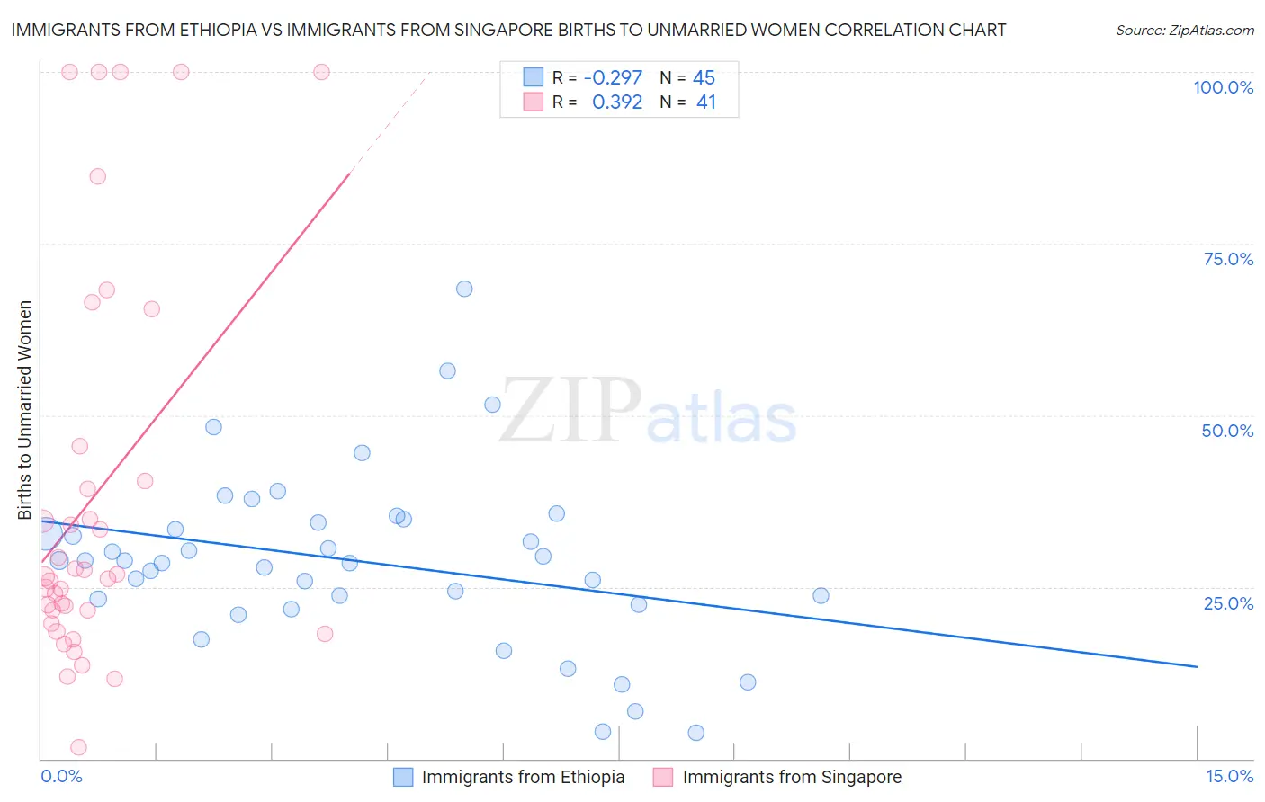Immigrants from Ethiopia vs Immigrants from Singapore Births to Unmarried Women