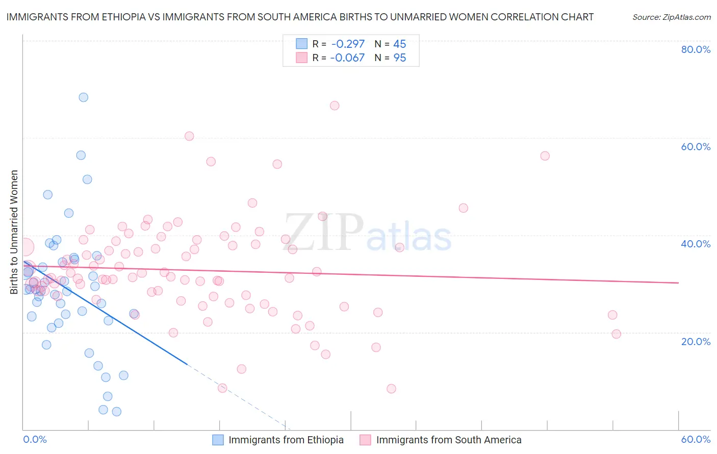 Immigrants from Ethiopia vs Immigrants from South America Births to Unmarried Women