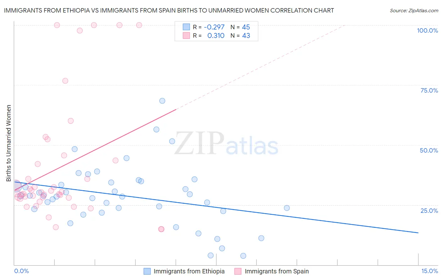 Immigrants from Ethiopia vs Immigrants from Spain Births to Unmarried Women